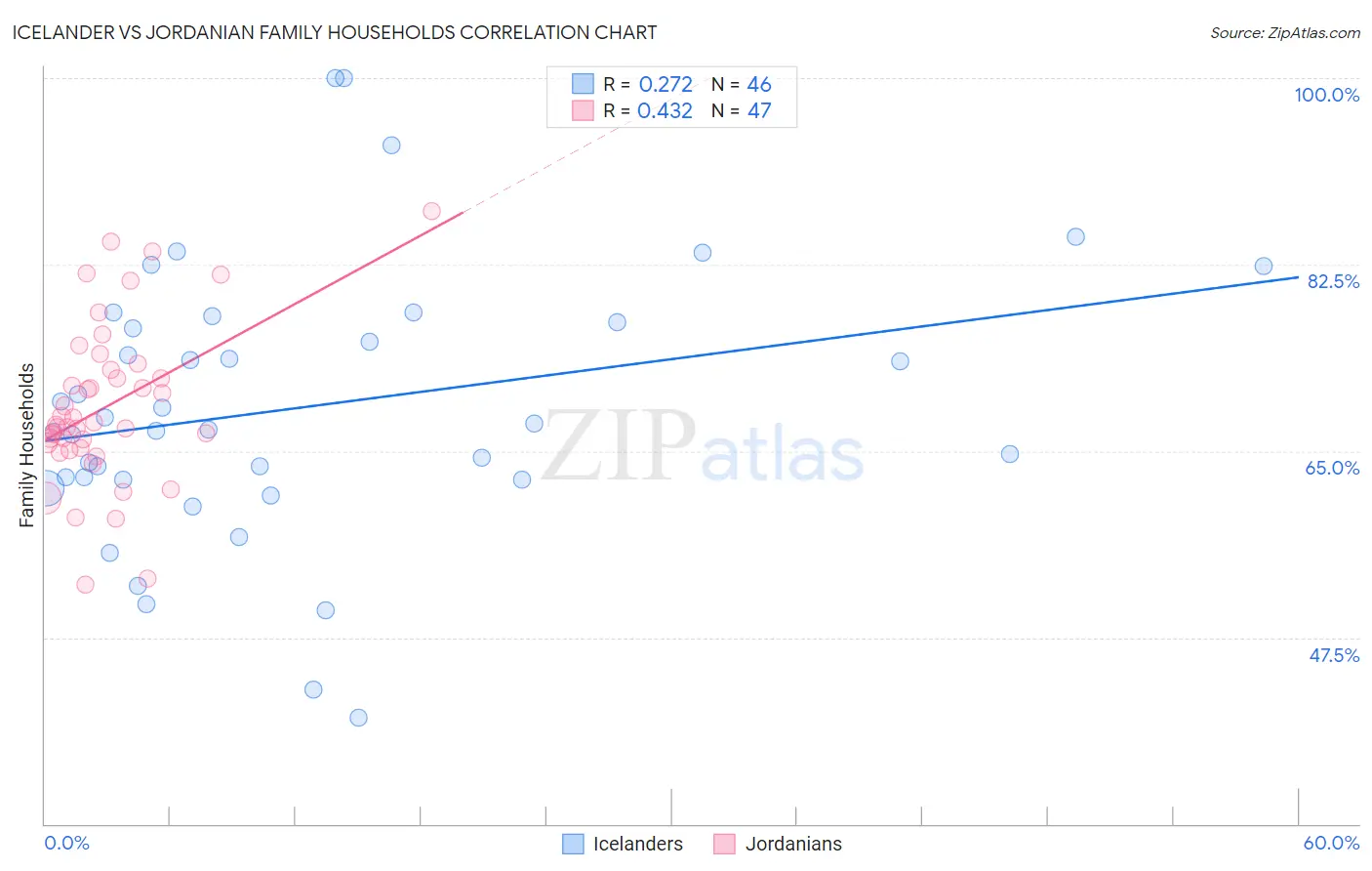 Icelander vs Jordanian Family Households