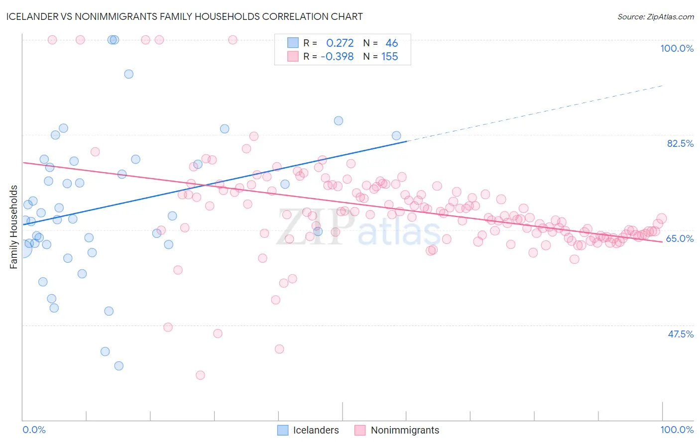 Icelander vs Nonimmigrants Family Households