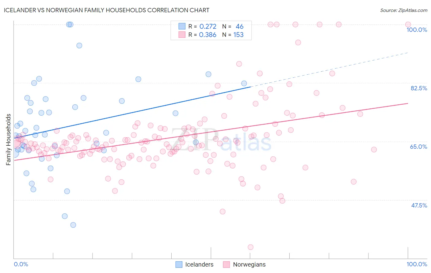 Icelander vs Norwegian Family Households