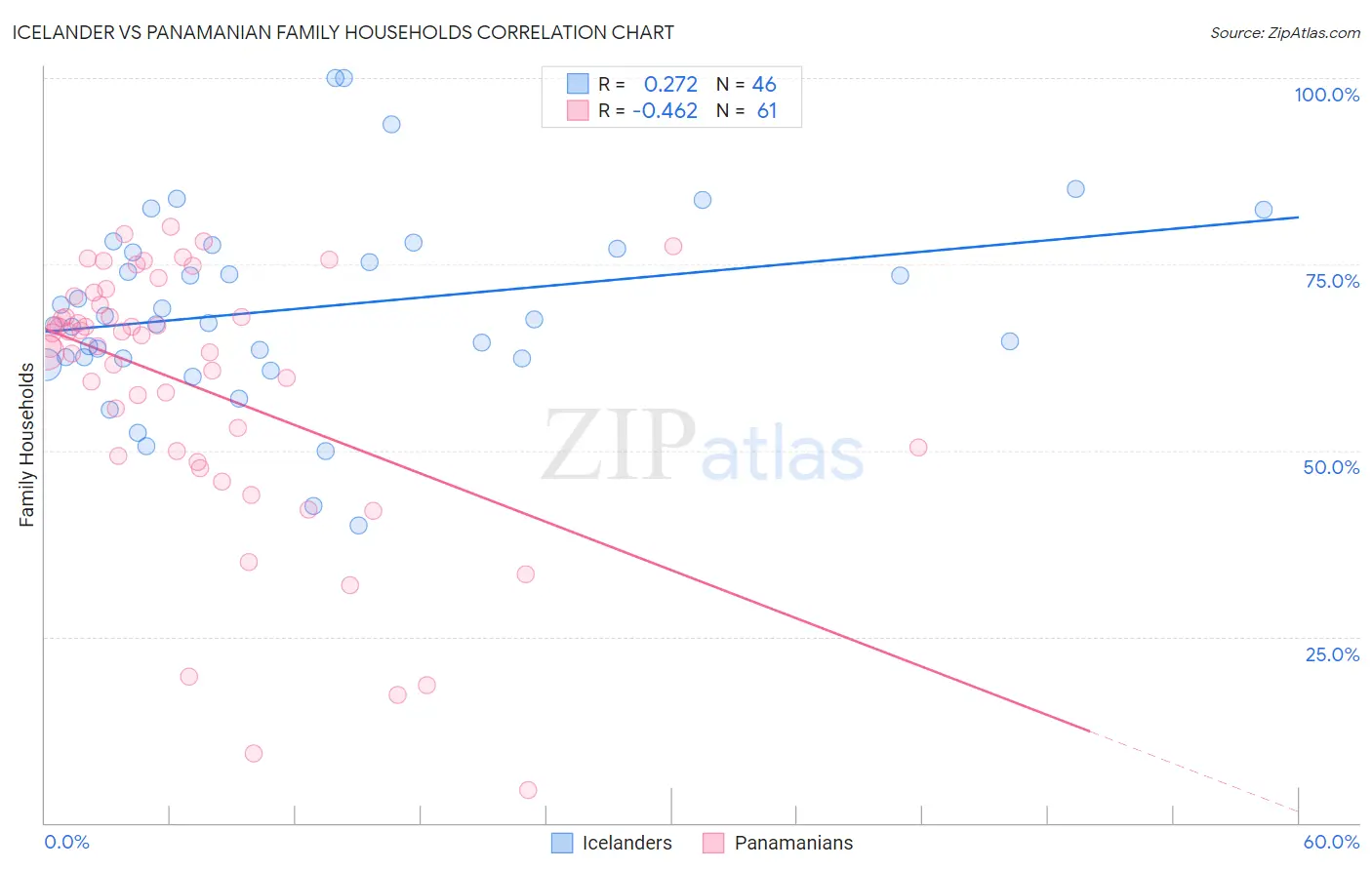 Icelander vs Panamanian Family Households