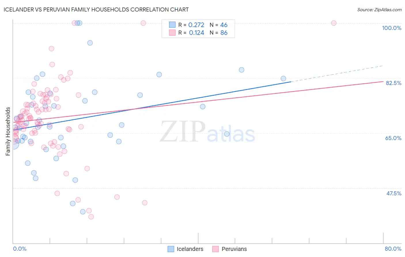 Icelander vs Peruvian Family Households