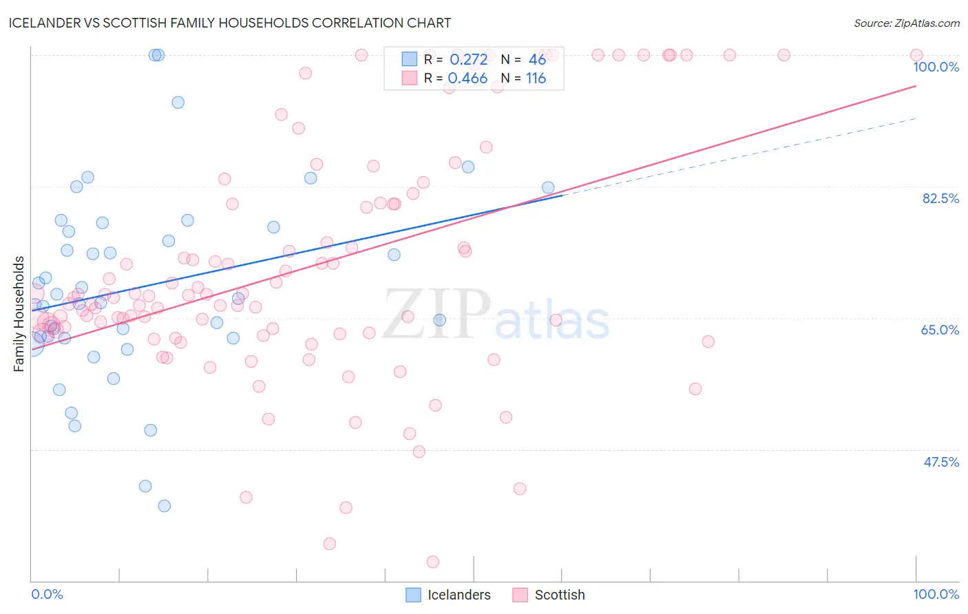 Icelander vs Scottish Family Households