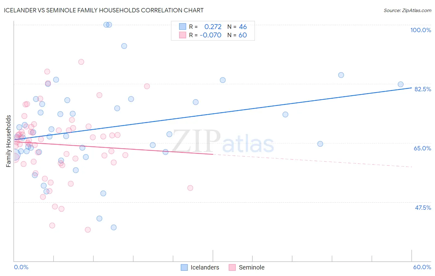 Icelander vs Seminole Family Households