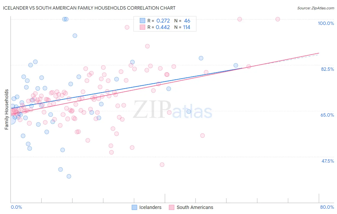 Icelander vs South American Family Households