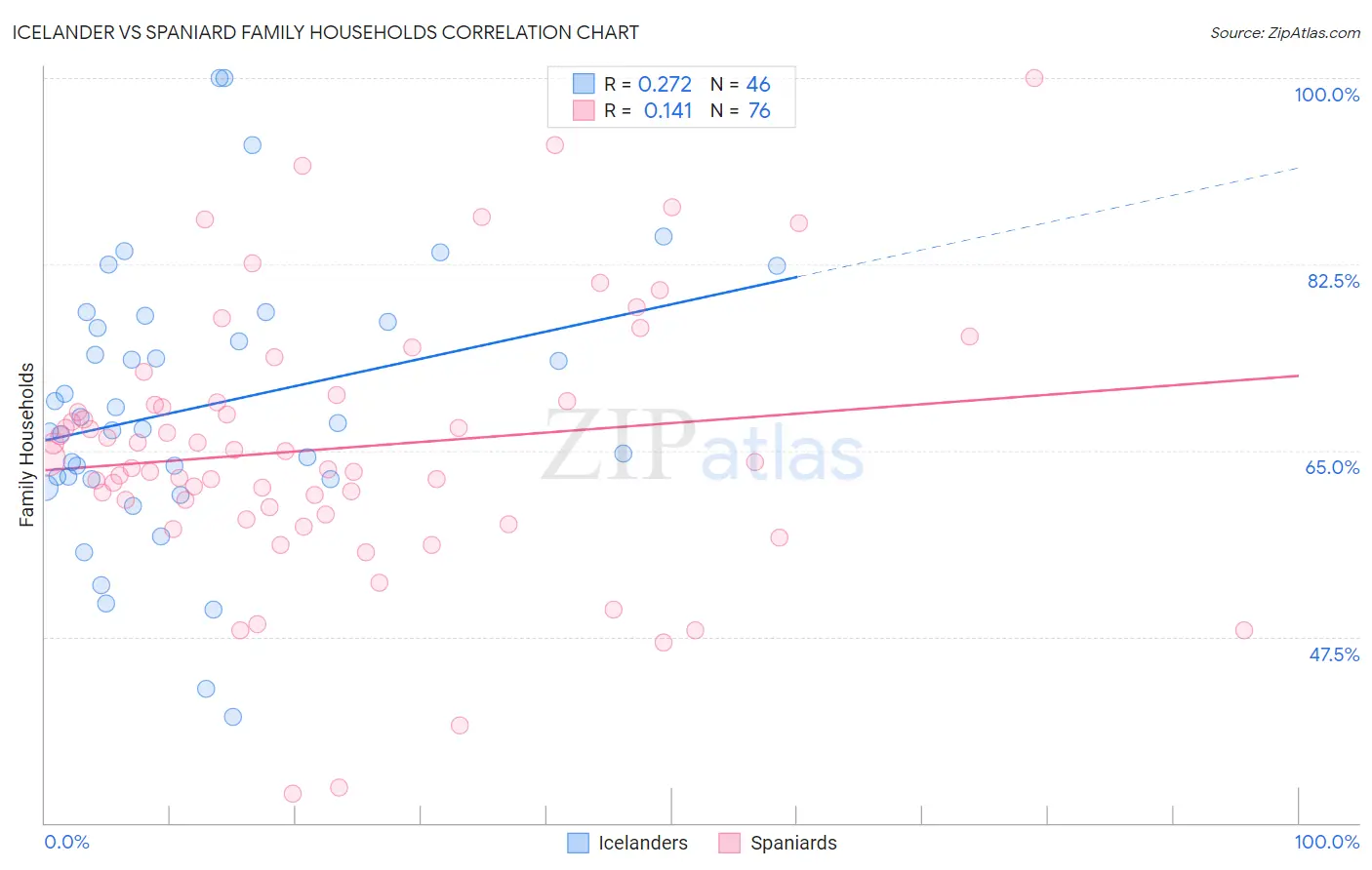 Icelander vs Spaniard Family Households