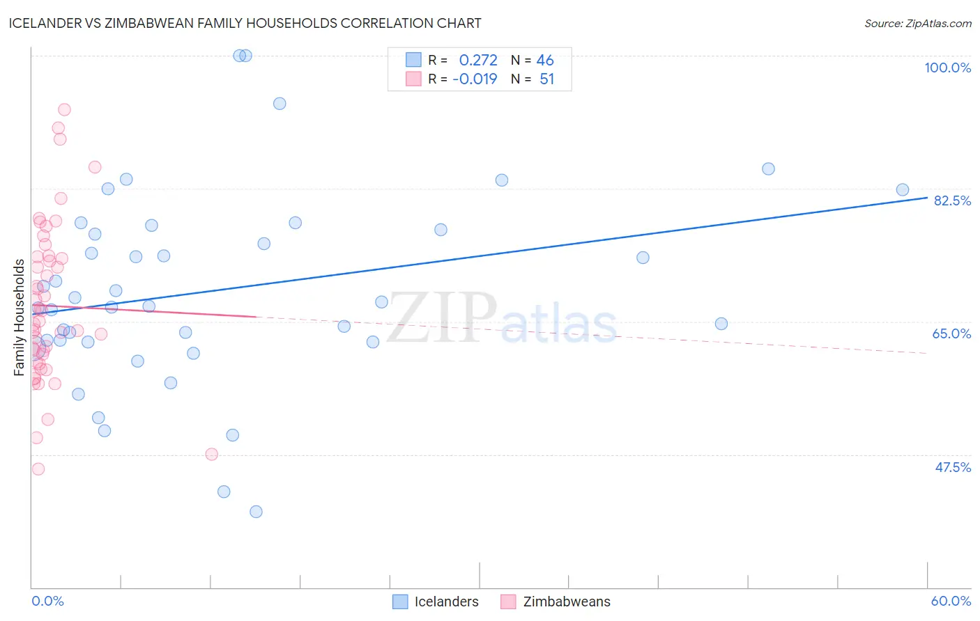 Icelander vs Zimbabwean Family Households