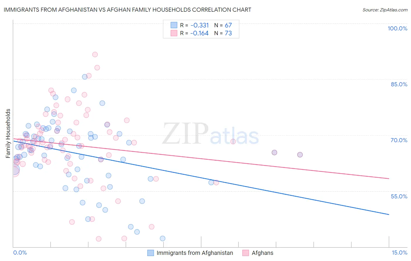 Immigrants from Afghanistan vs Afghan Family Households