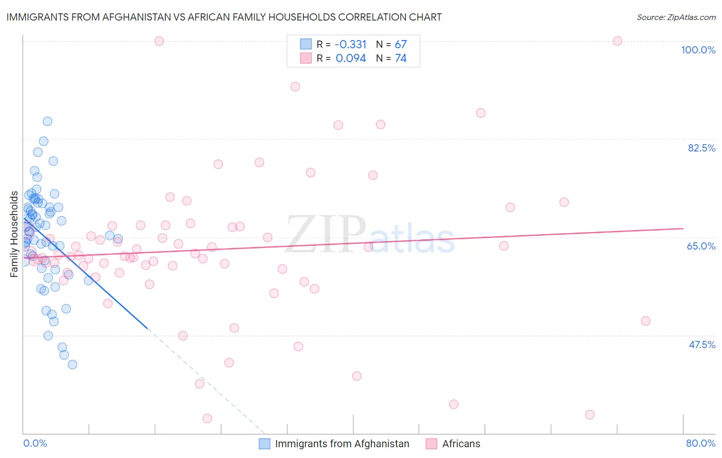 Immigrants from Afghanistan vs African Family Households