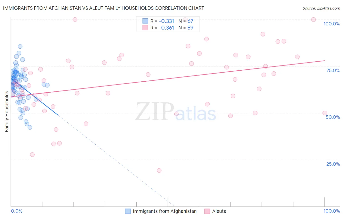 Immigrants from Afghanistan vs Aleut Family Households