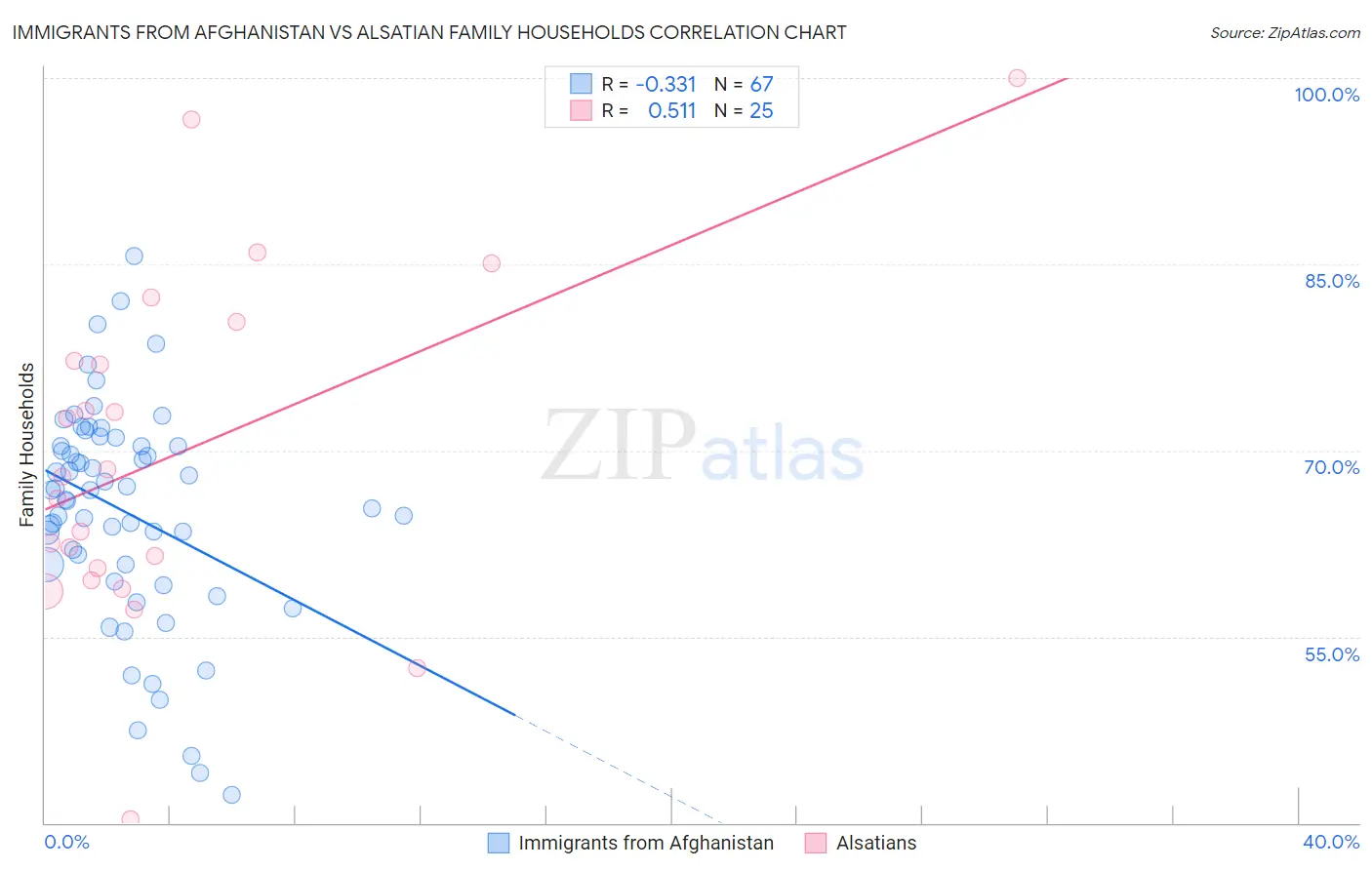 Immigrants from Afghanistan vs Alsatian Family Households