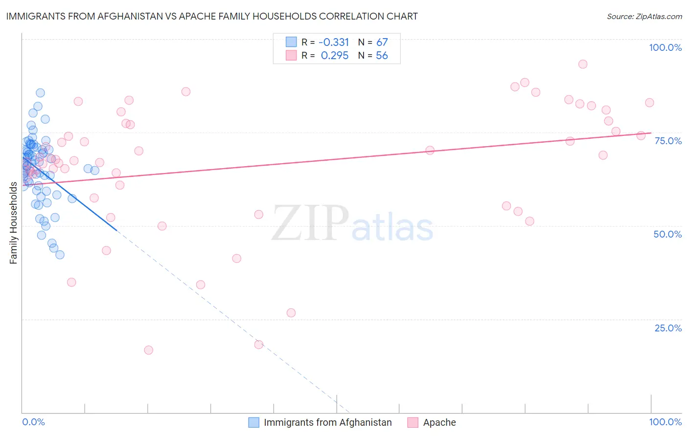 Immigrants from Afghanistan vs Apache Family Households