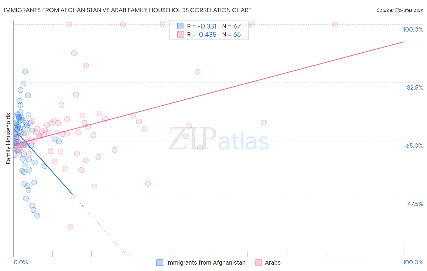 Immigrants from Afghanistan vs Arab Family Households