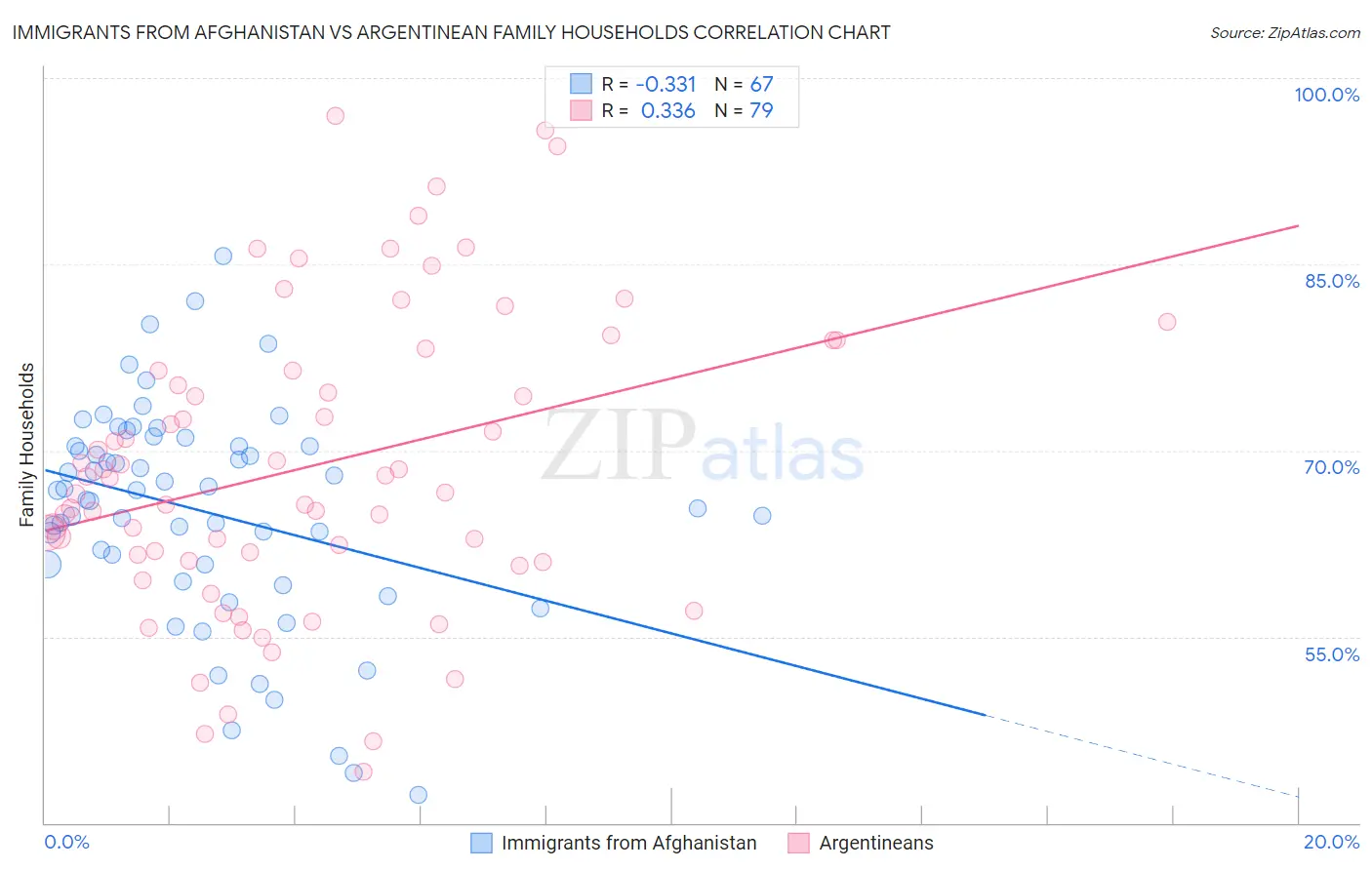 Immigrants from Afghanistan vs Argentinean Family Households