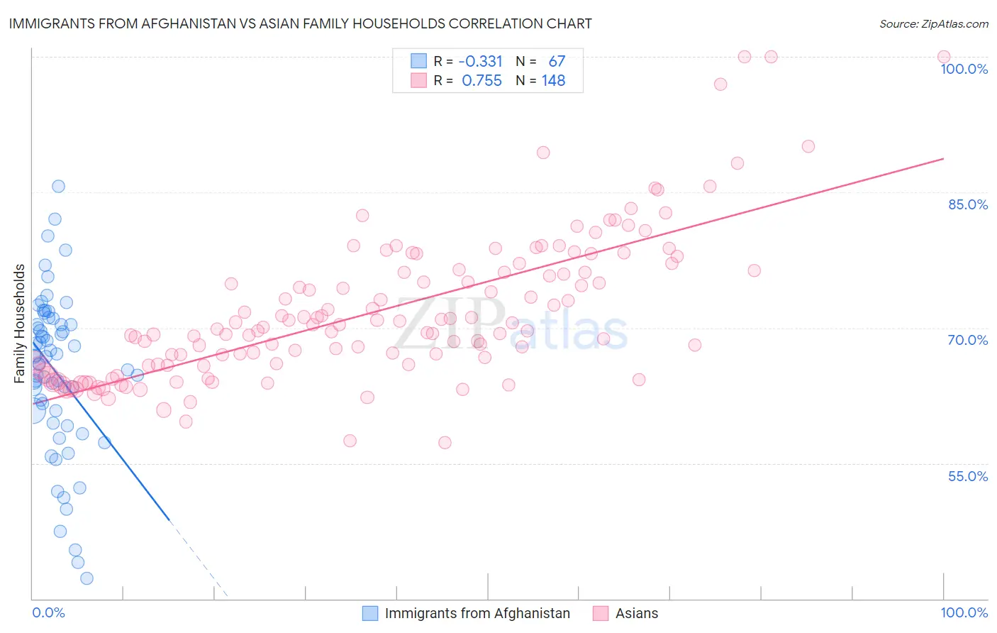 Immigrants from Afghanistan vs Asian Family Households