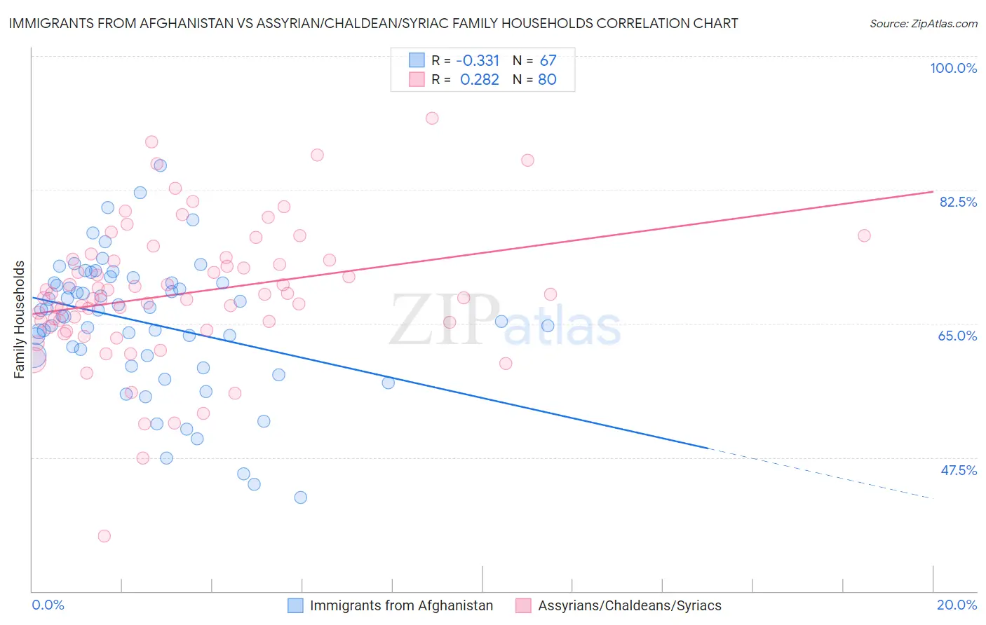 Immigrants from Afghanistan vs Assyrian/Chaldean/Syriac Family Households