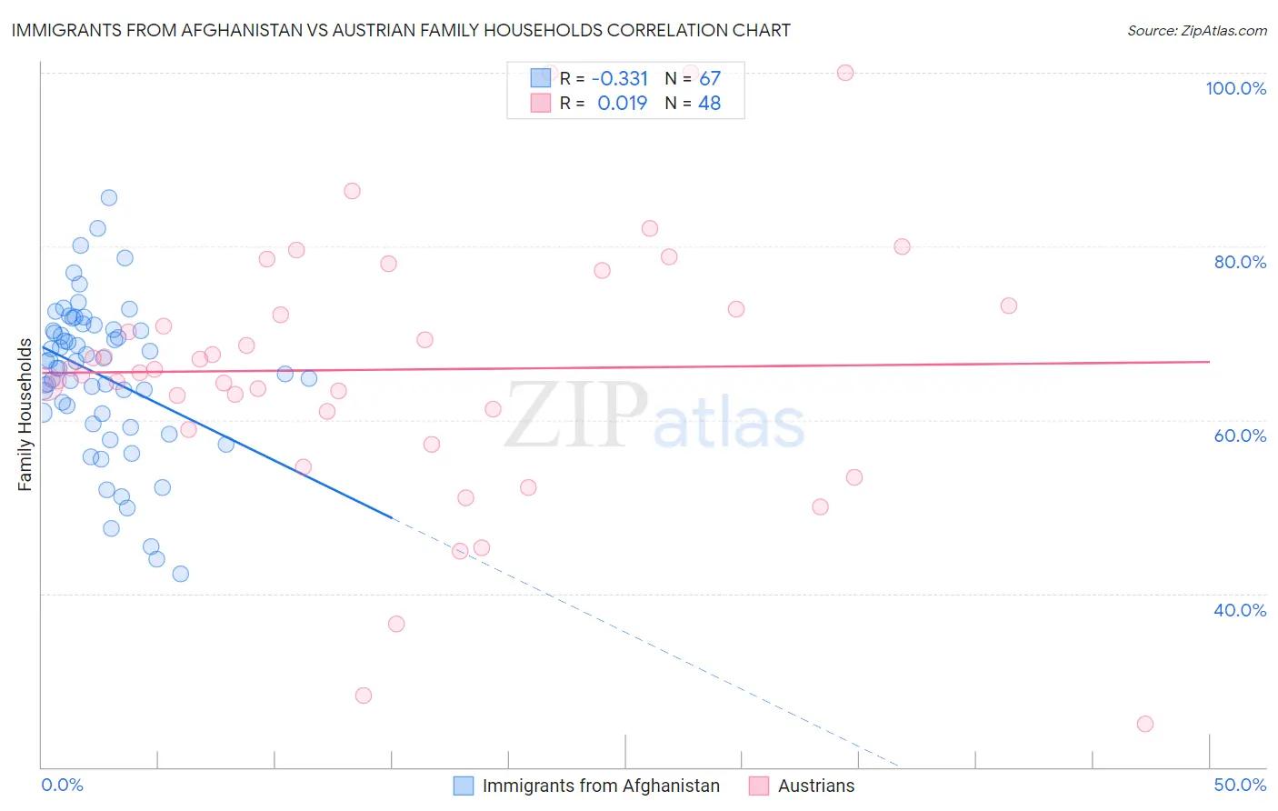 Immigrants from Afghanistan vs Austrian Family Households