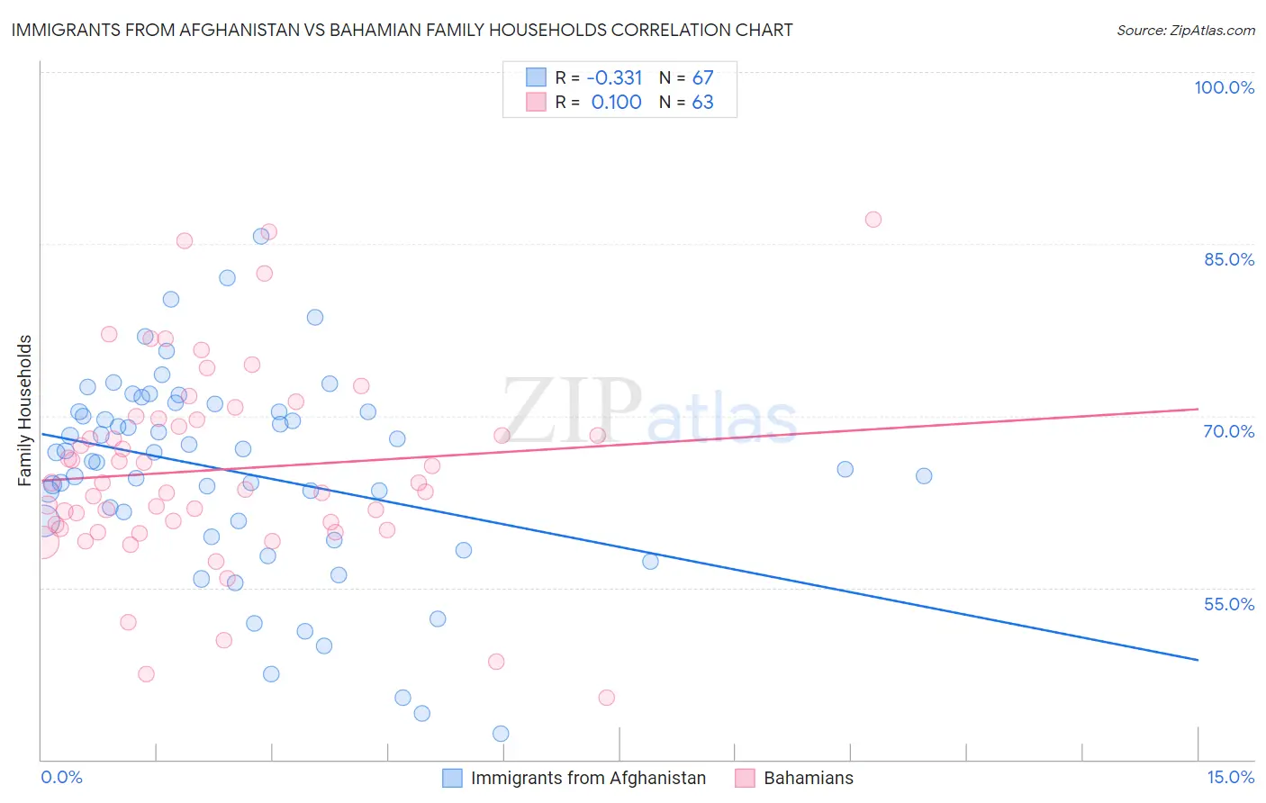 Immigrants from Afghanistan vs Bahamian Family Households