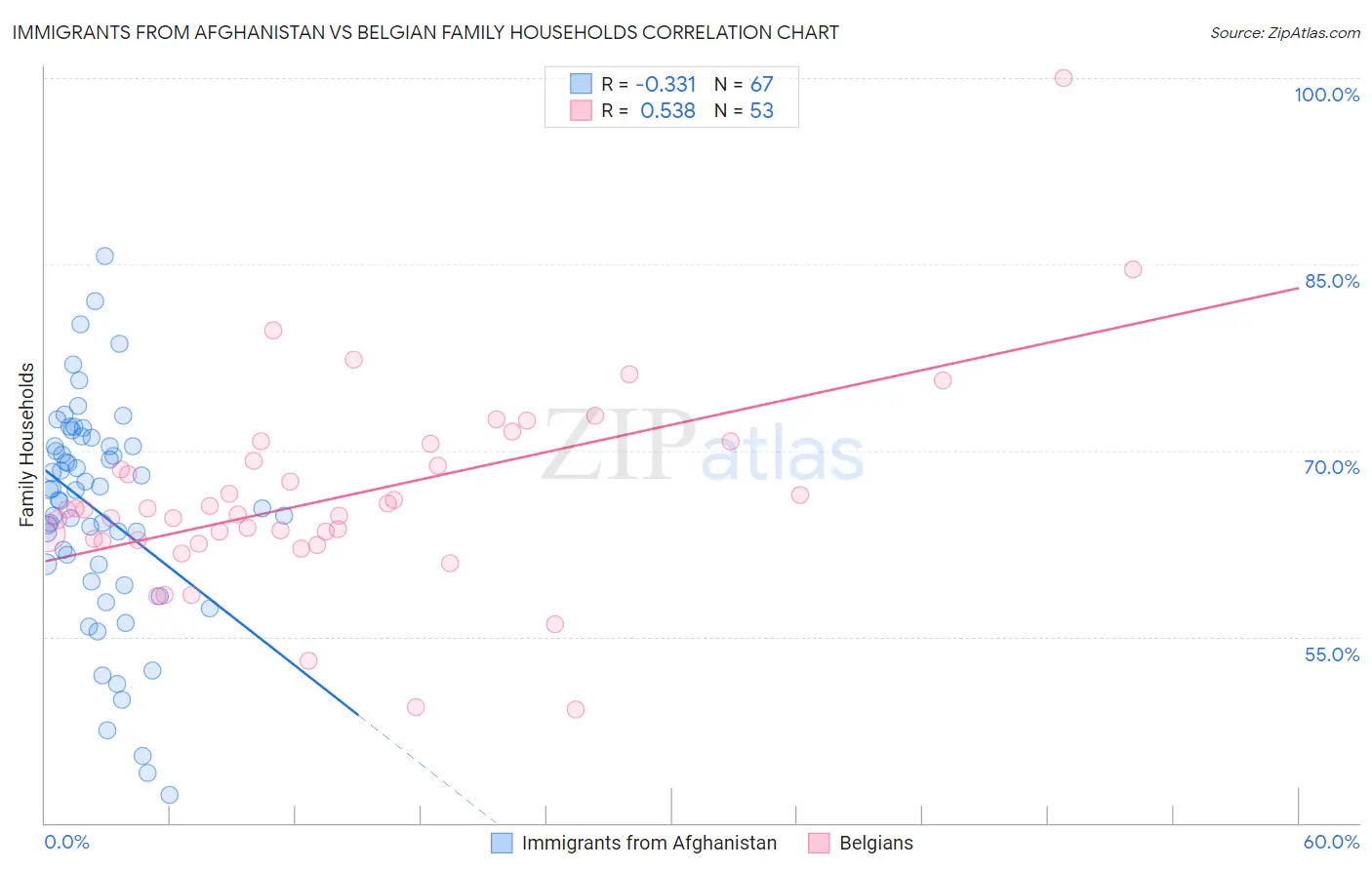 Immigrants from Afghanistan vs Belgian Family Households