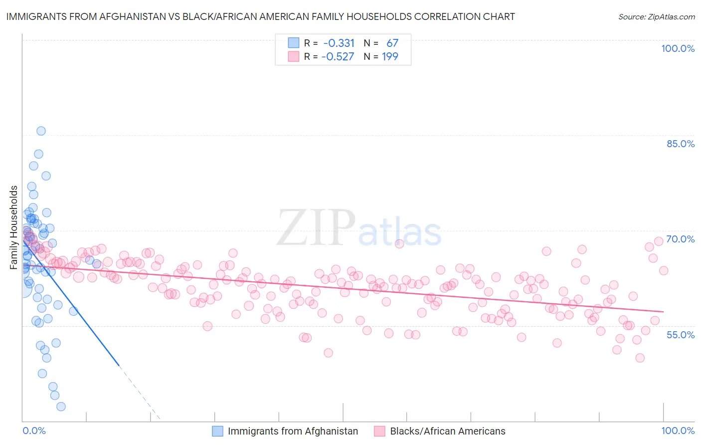 Immigrants from Afghanistan vs Black/African American Family Households