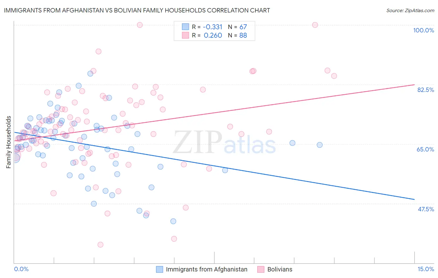 Immigrants from Afghanistan vs Bolivian Family Households