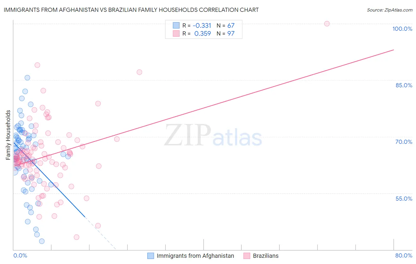 Immigrants from Afghanistan vs Brazilian Family Households