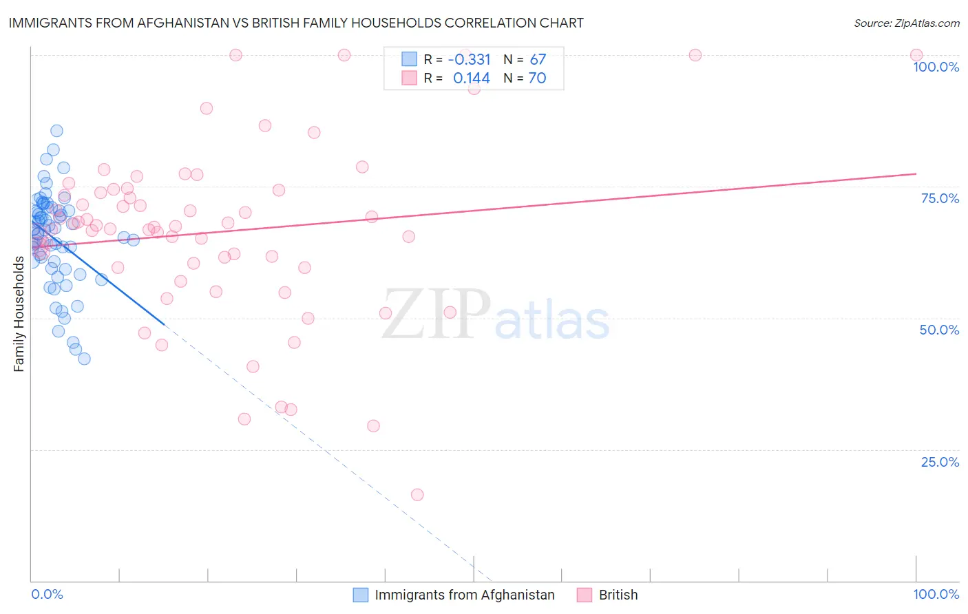 Immigrants from Afghanistan vs British Family Households