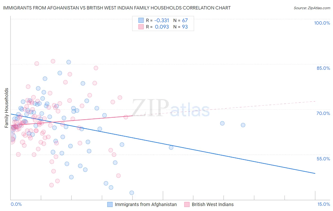 Immigrants from Afghanistan vs British West Indian Family Households