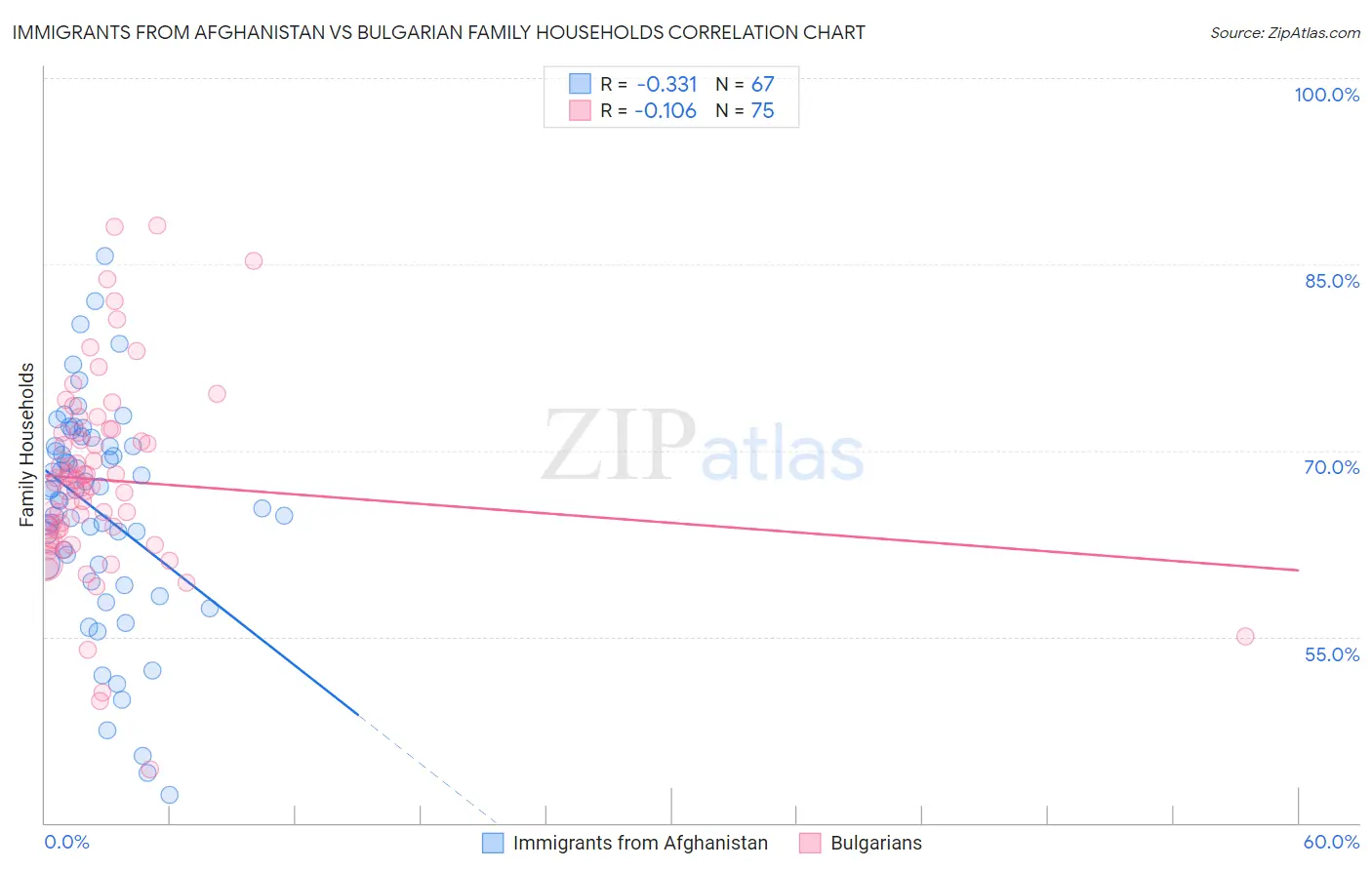 Immigrants from Afghanistan vs Bulgarian Family Households