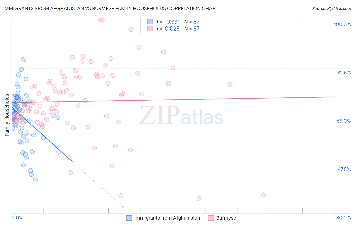 Immigrants from Afghanistan vs Burmese Family Households