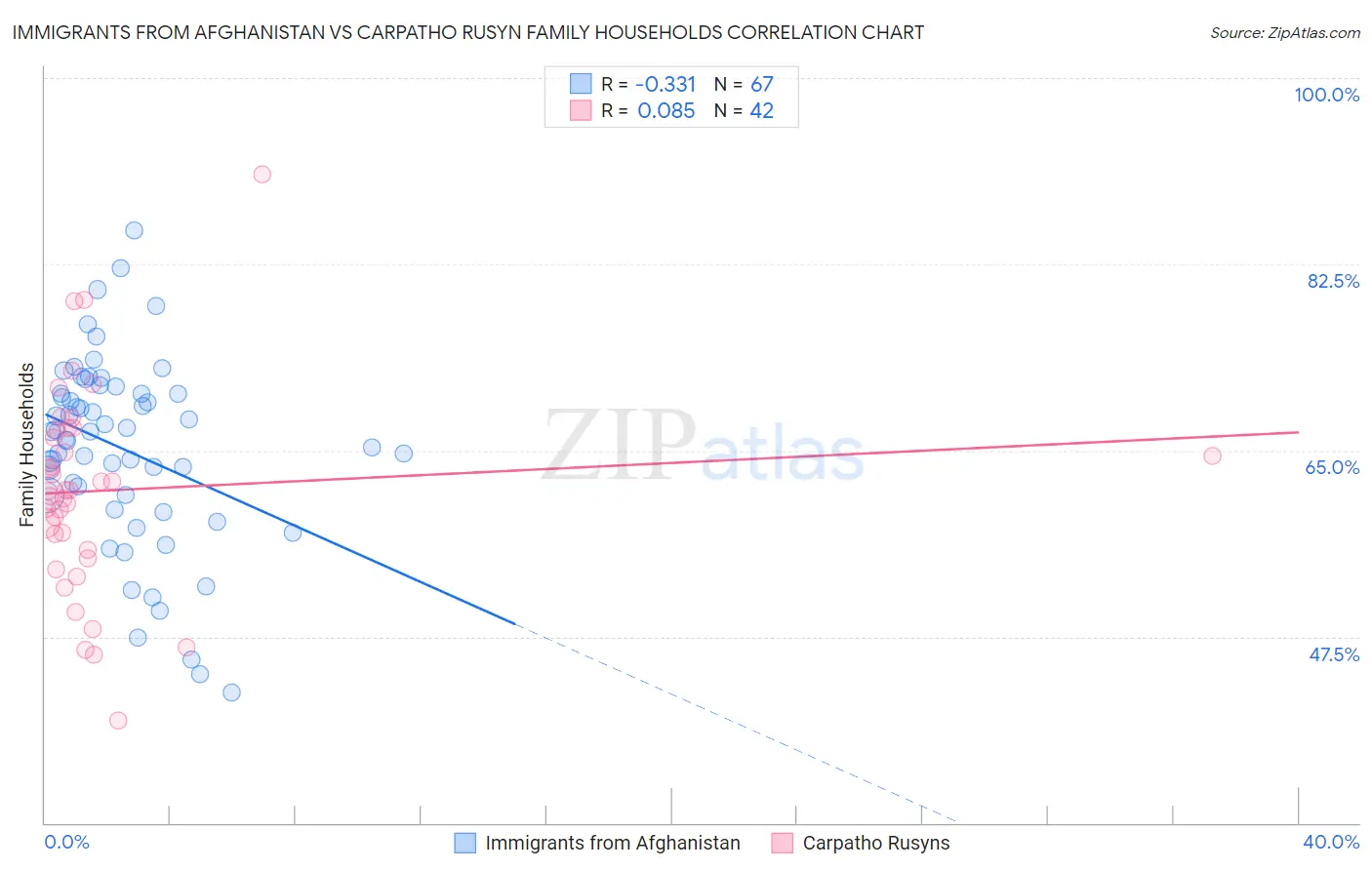 Immigrants from Afghanistan vs Carpatho Rusyn Family Households