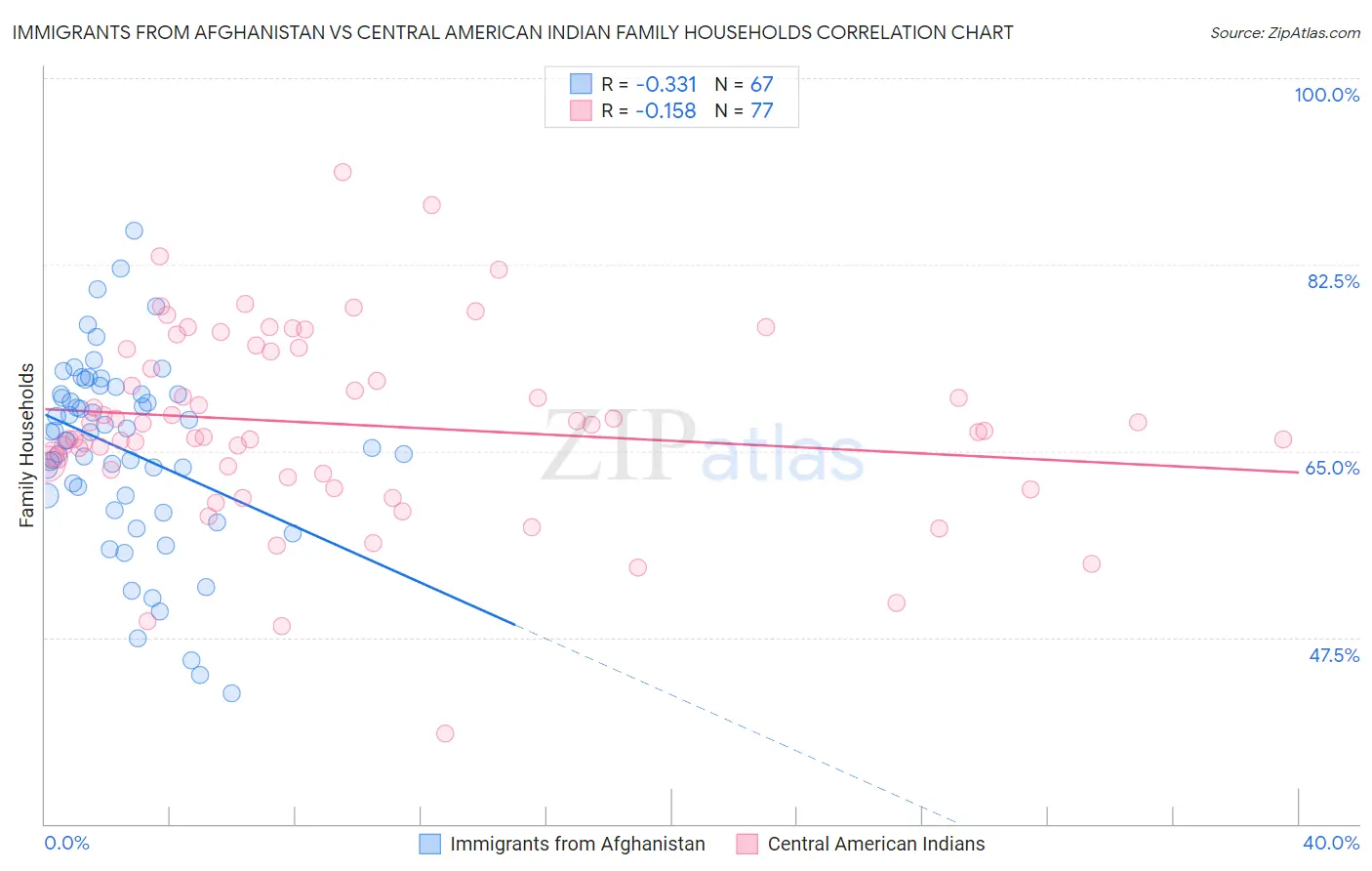 Immigrants from Afghanistan vs Central American Indian Family Households