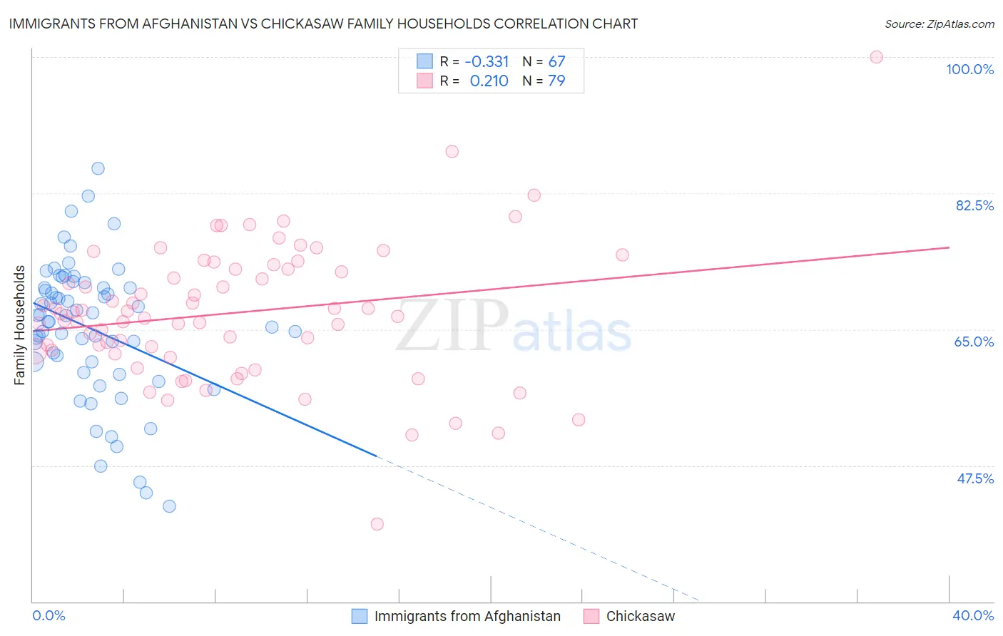 Immigrants from Afghanistan vs Chickasaw Family Households