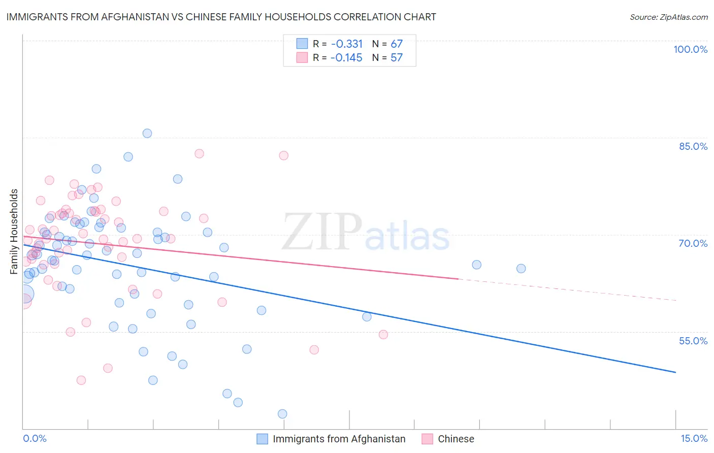 Immigrants from Afghanistan vs Chinese Family Households