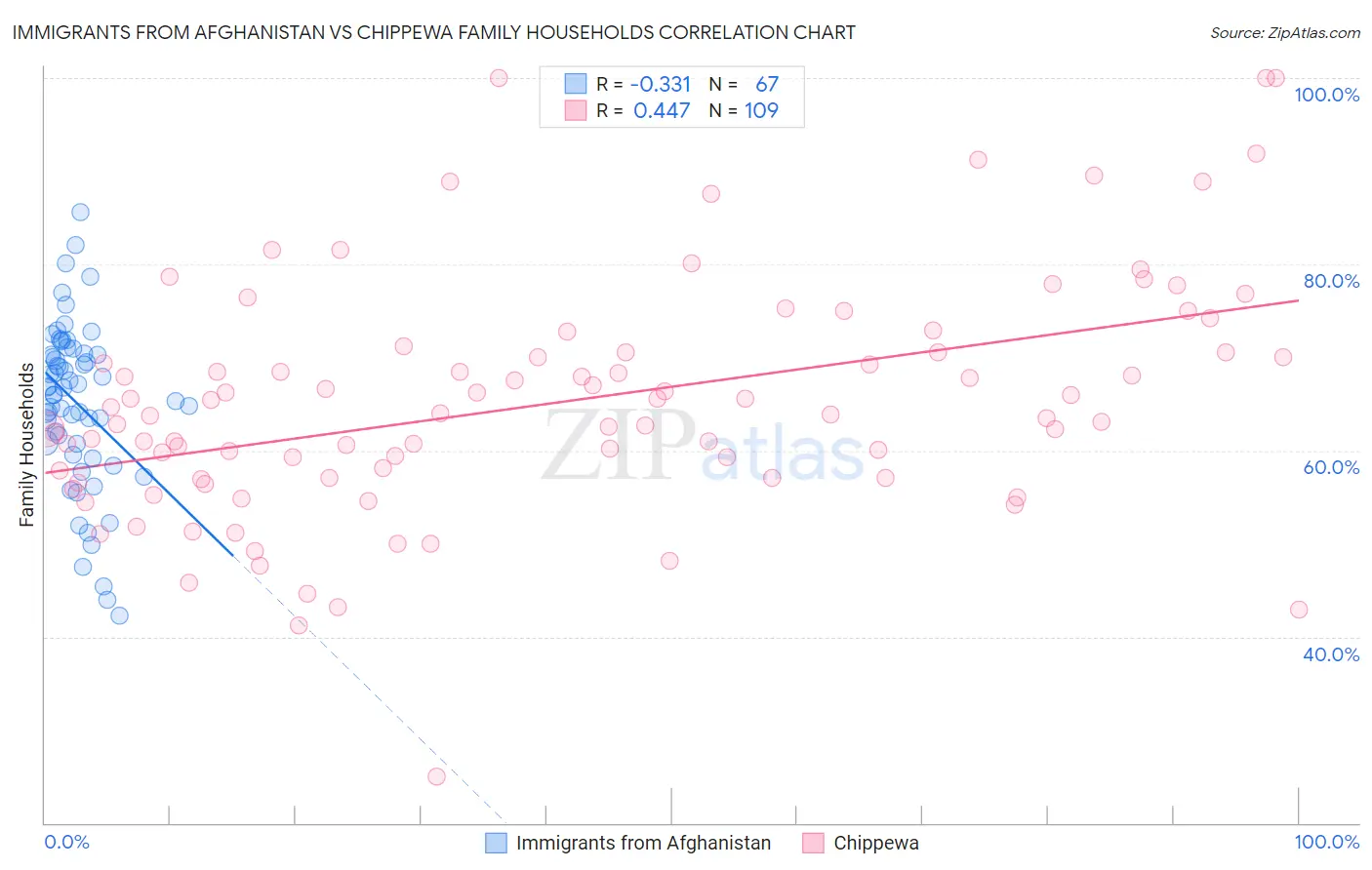 Immigrants from Afghanistan vs Chippewa Family Households