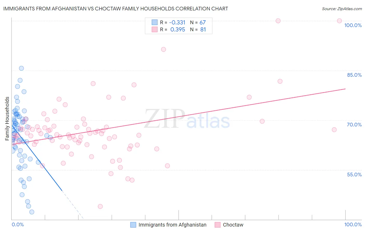 Immigrants from Afghanistan vs Choctaw Family Households