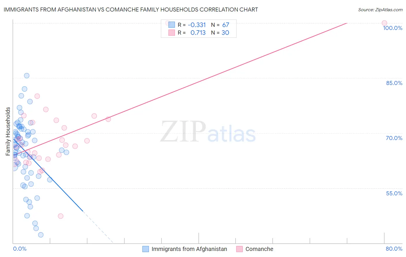 Immigrants from Afghanistan vs Comanche Family Households