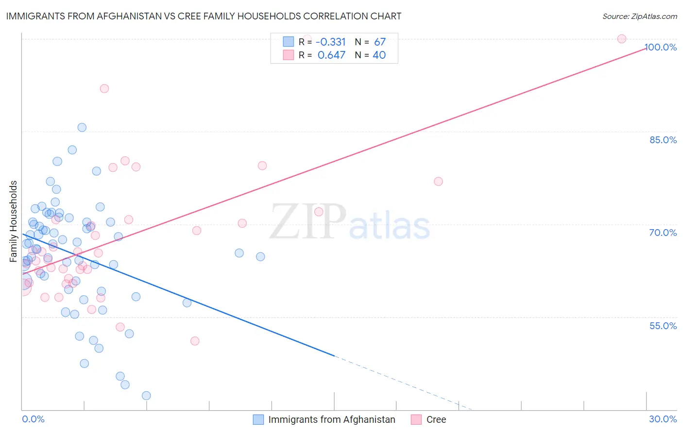Immigrants from Afghanistan vs Cree Family Households