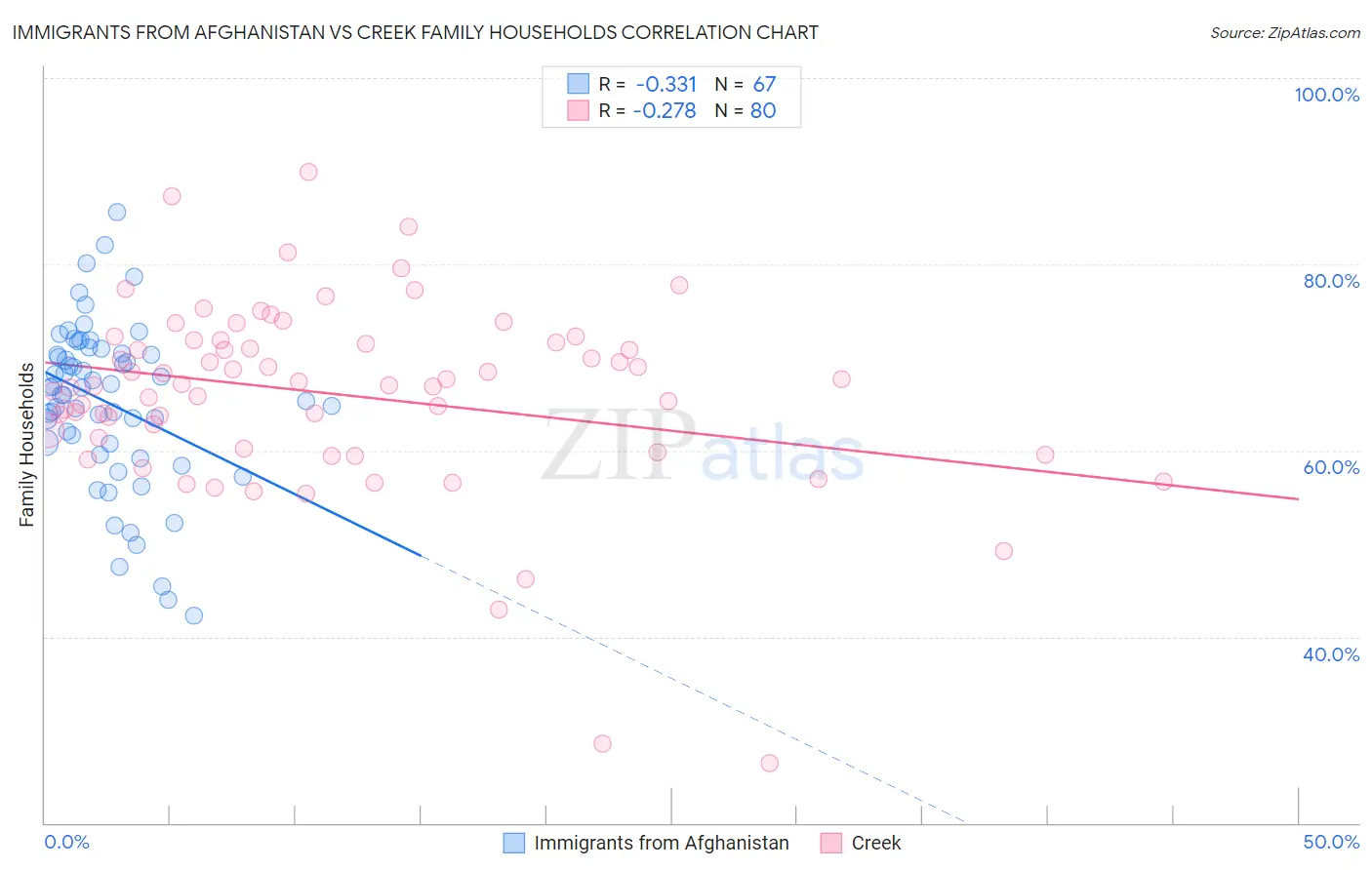 Immigrants from Afghanistan vs Creek Family Households
