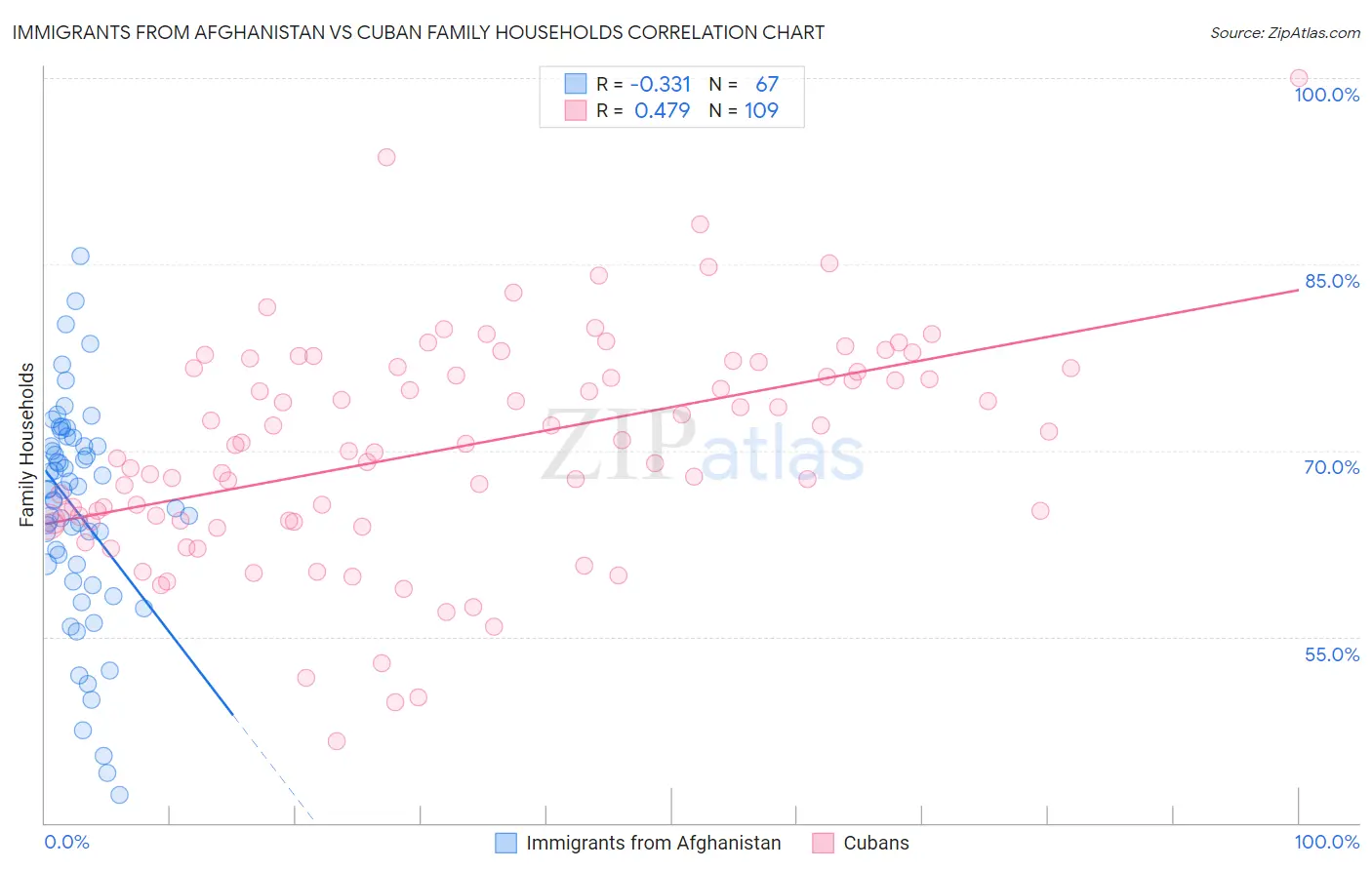 Immigrants from Afghanistan vs Cuban Family Households