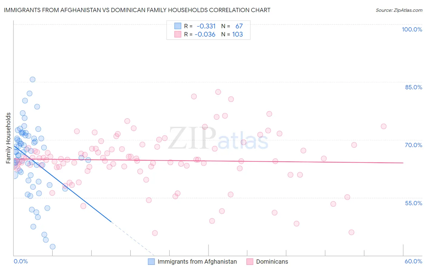 Immigrants from Afghanistan vs Dominican Family Households