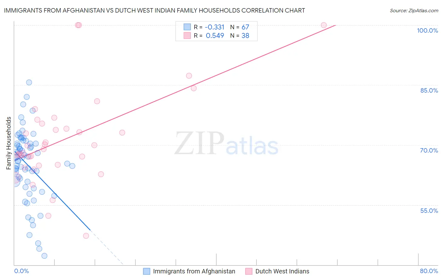 Immigrants from Afghanistan vs Dutch West Indian Family Households