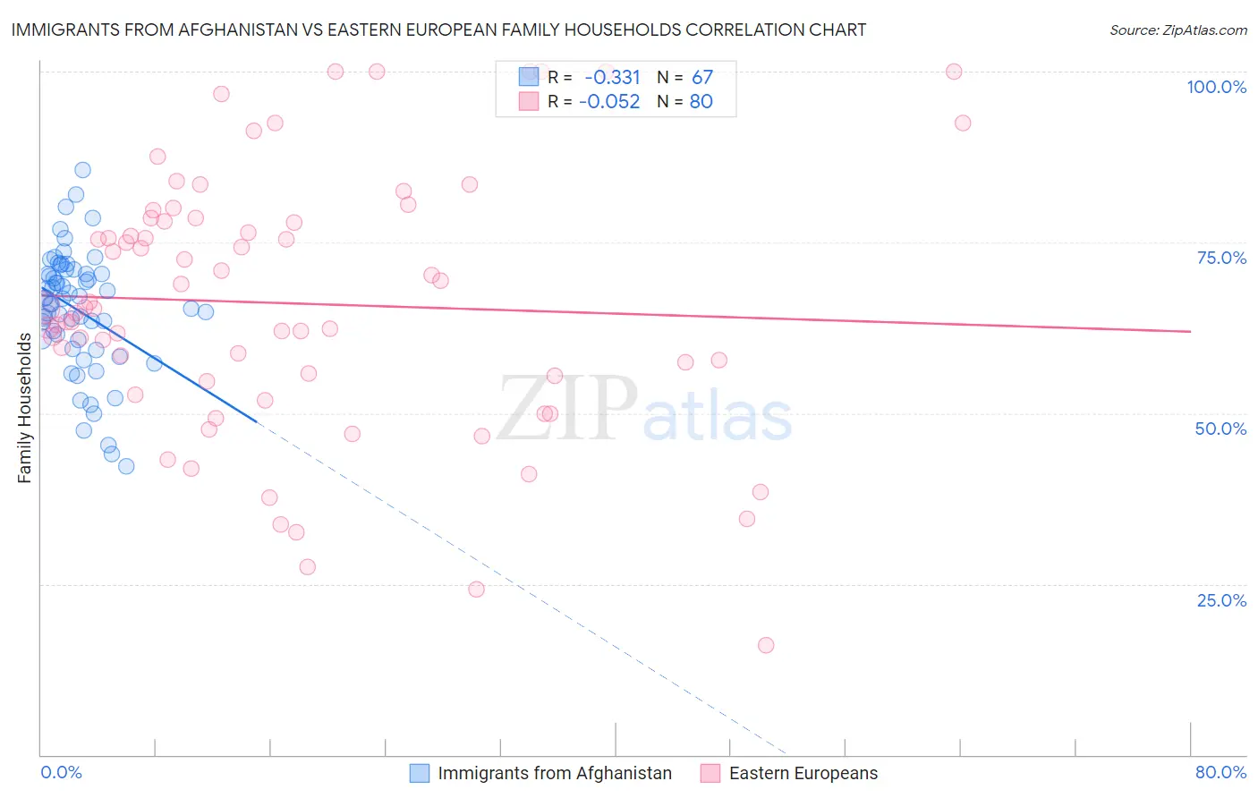 Immigrants from Afghanistan vs Eastern European Family Households