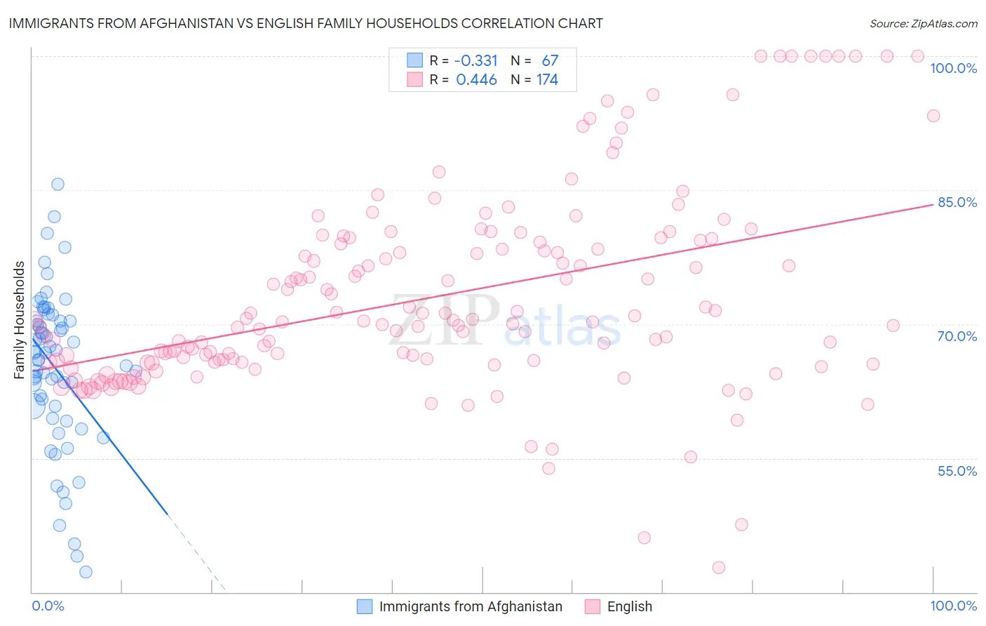 Immigrants from Afghanistan vs English Family Households