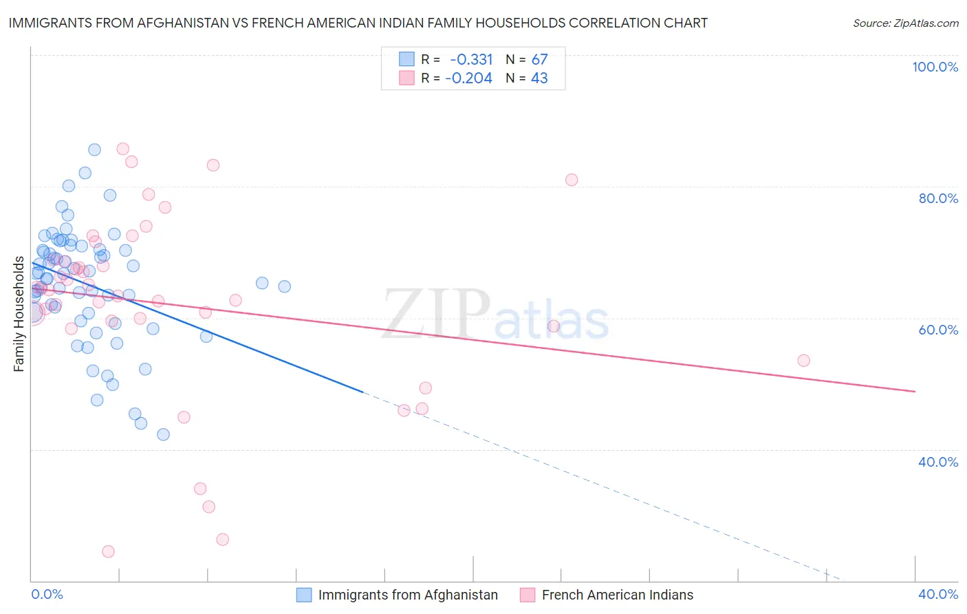 Immigrants from Afghanistan vs French American Indian Family Households