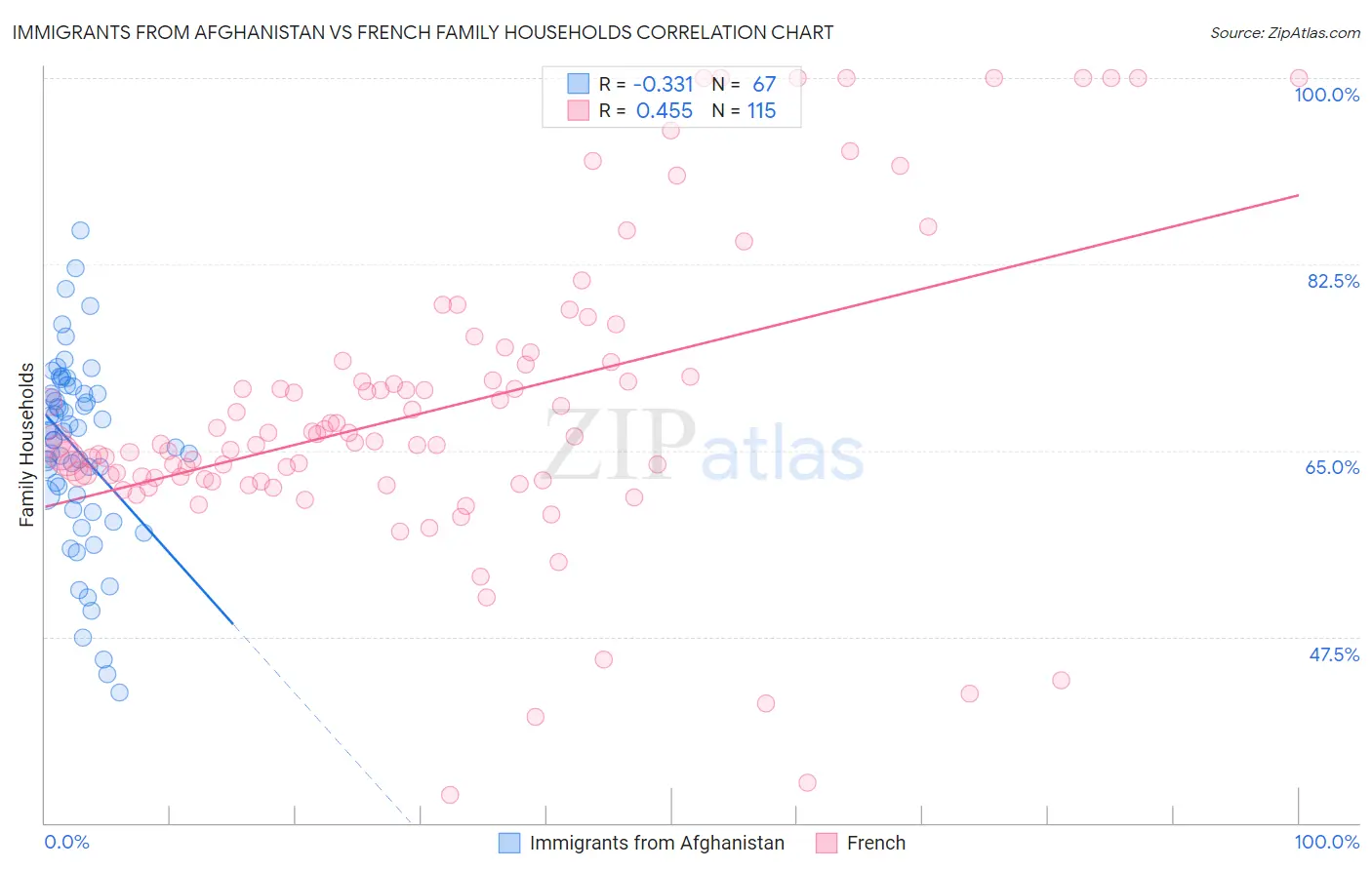 Immigrants from Afghanistan vs French Family Households