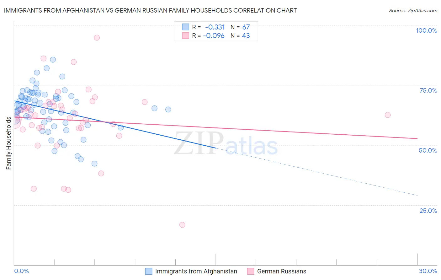 Immigrants from Afghanistan vs German Russian Family Households