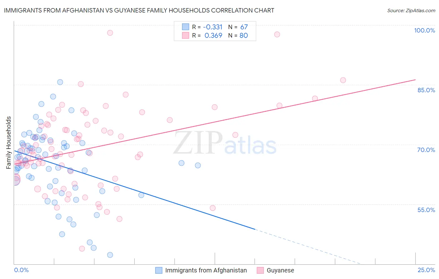 Immigrants from Afghanistan vs Guyanese Family Households