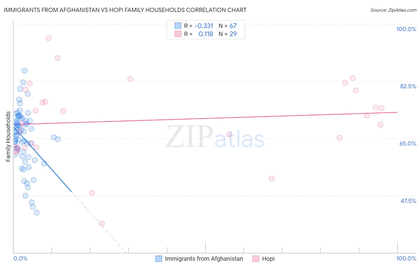 Immigrants from Afghanistan vs Hopi Family Households