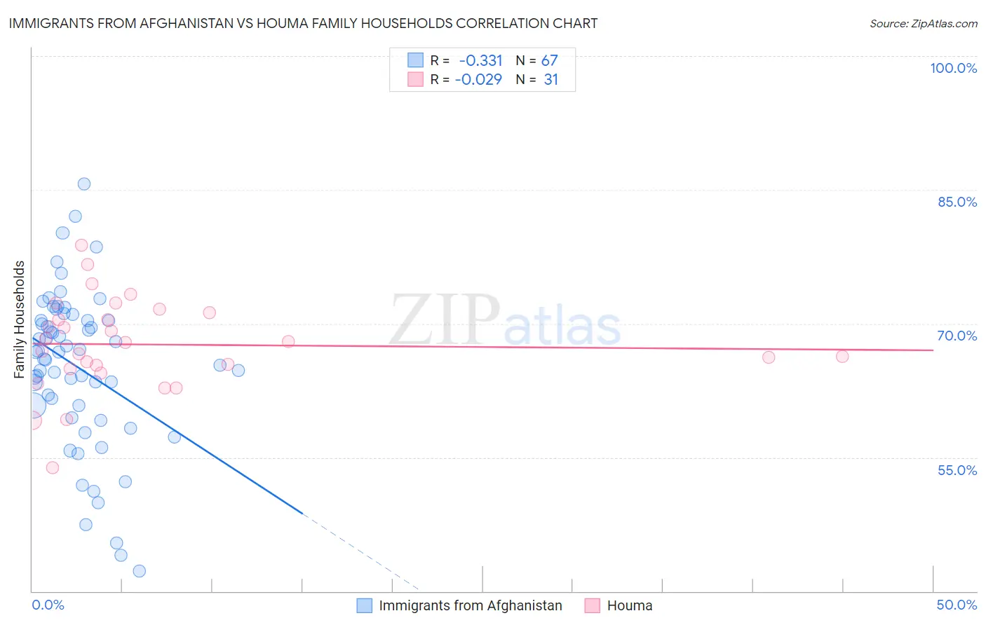 Immigrants from Afghanistan vs Houma Family Households