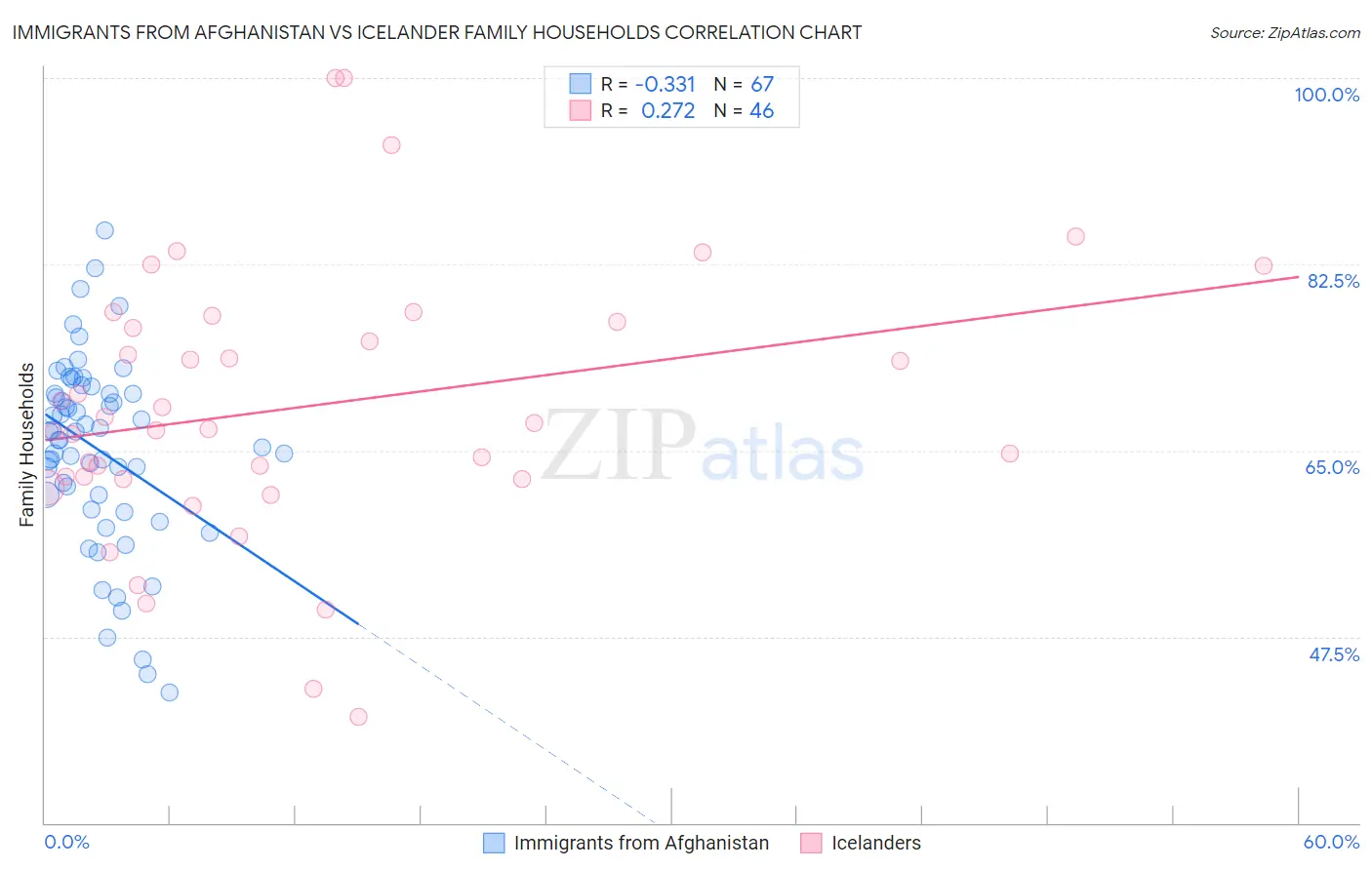 Immigrants from Afghanistan vs Icelander Family Households